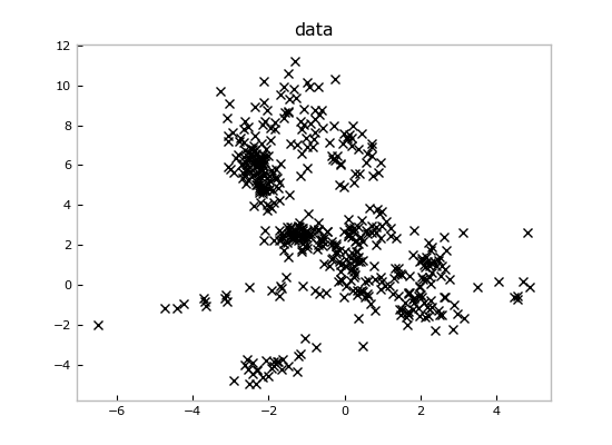 randomly generated mixture model data