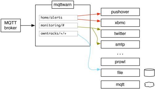 https://raw.githubusercontent.com/mqtt-tools/mqttwarn/main/assets/mqttwarn.png