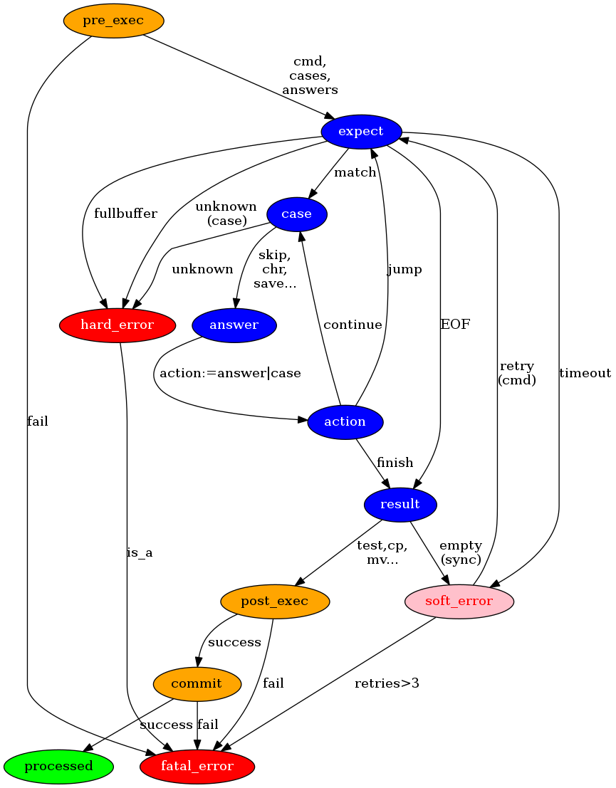 Netdump Workflow