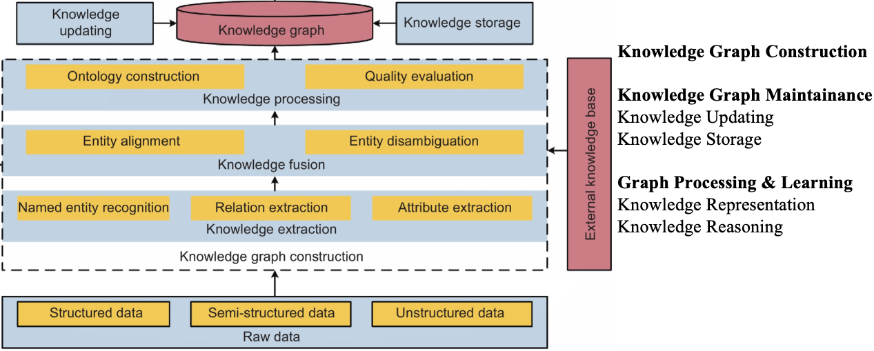 Key Steps