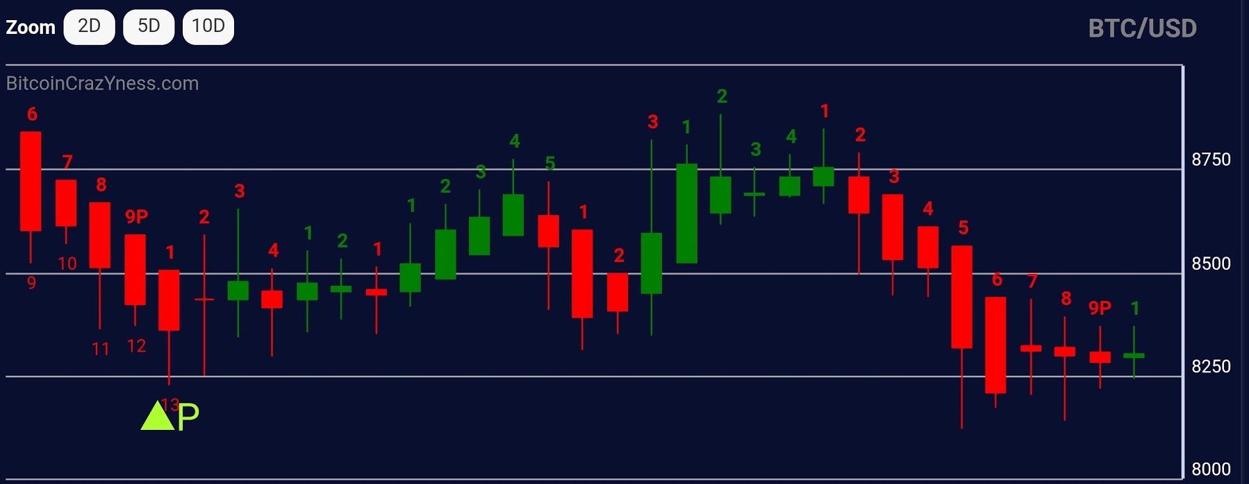 TD Sequential Example in BitcoinCrazYness App