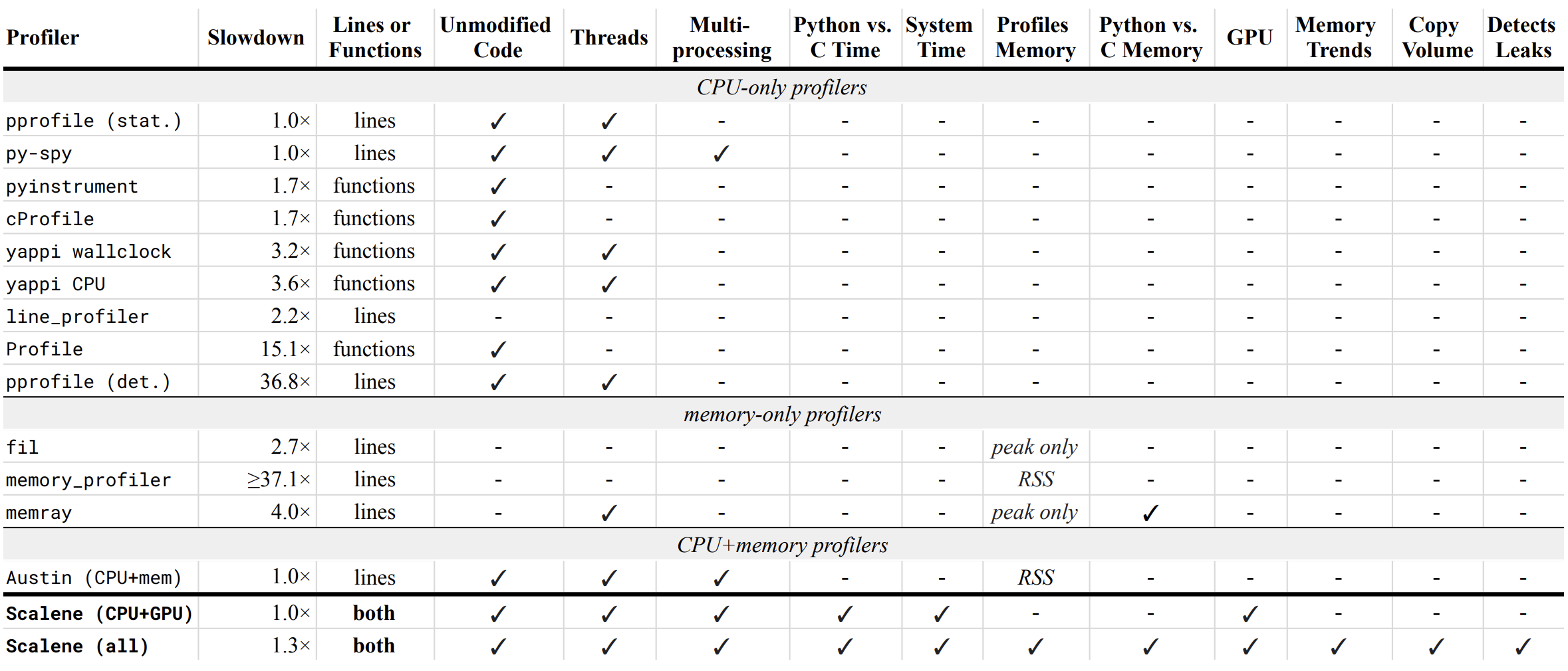 Performance and feature comparison