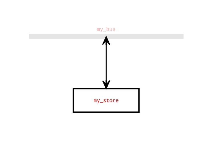 Graphical representation of a store in PyPSATopo