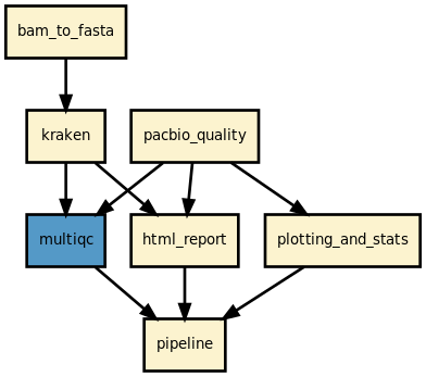 https://raw.githubusercontent.com/sequana/pacbio_qc/main/sequana_pipelines/pacbio_qc/dag.png