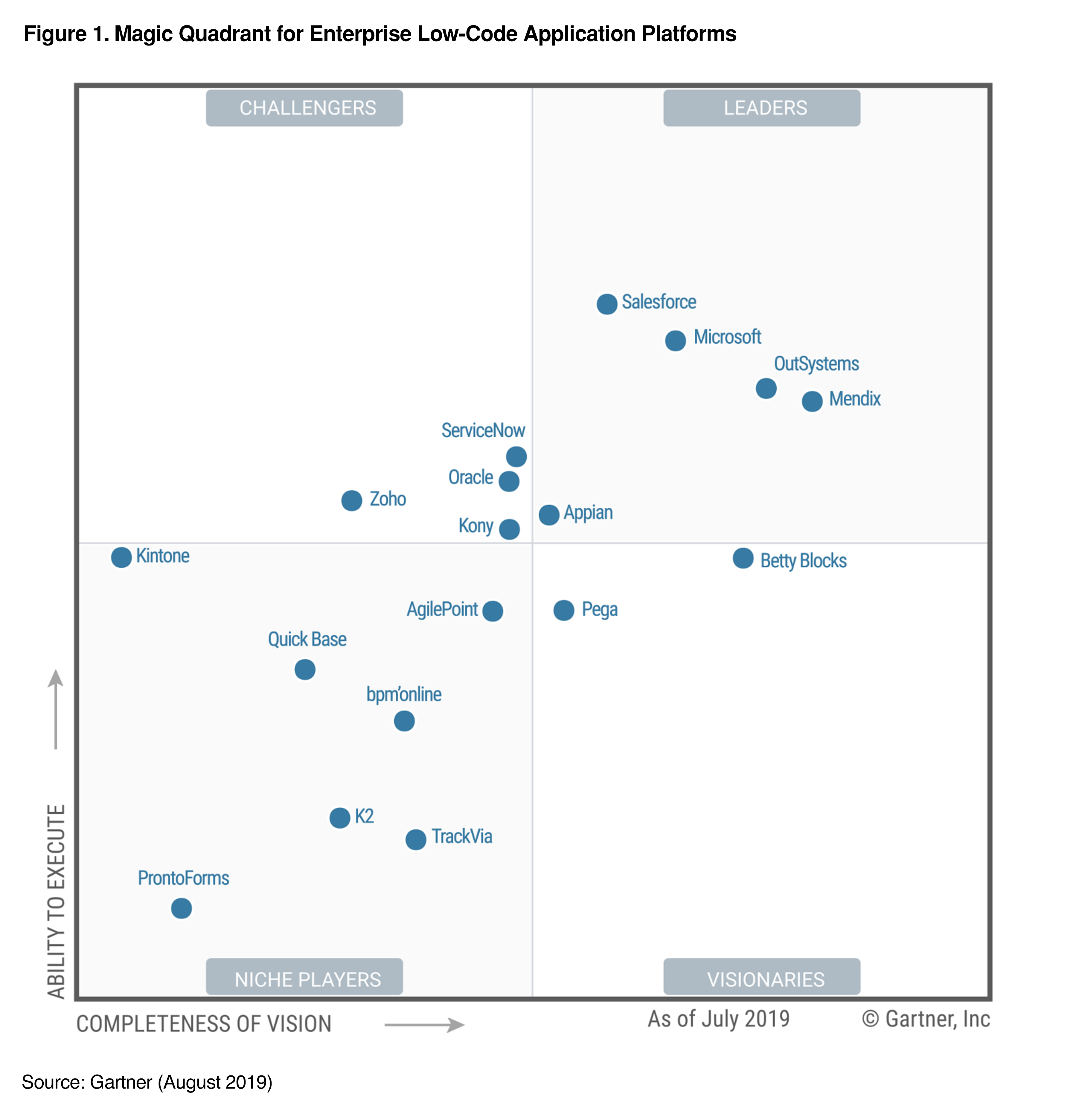 2019 Gartner Magic Quadrant for Enterprise Low-Code Application Platforms