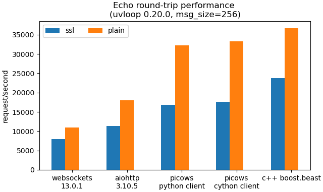 https://raw.githubusercontent.com/tarasko/picows/master/docs/source/_static/picows_benchmark.png