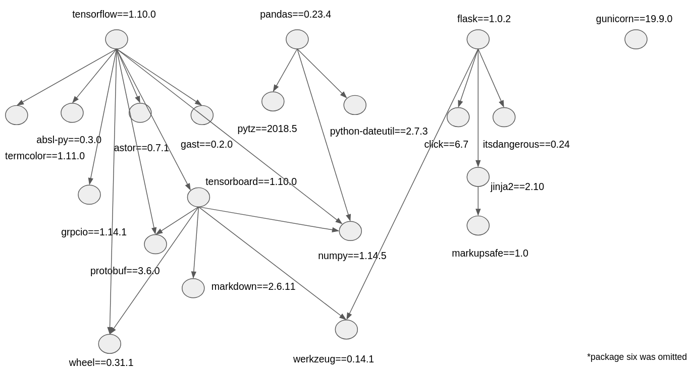 Interaction of application dependencies.