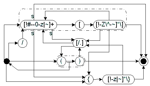 Pushdown-state automaton describing the syntax.