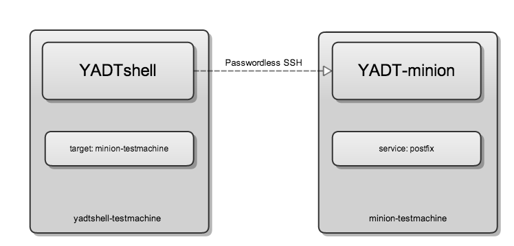 concept yadtshell and yadtminion