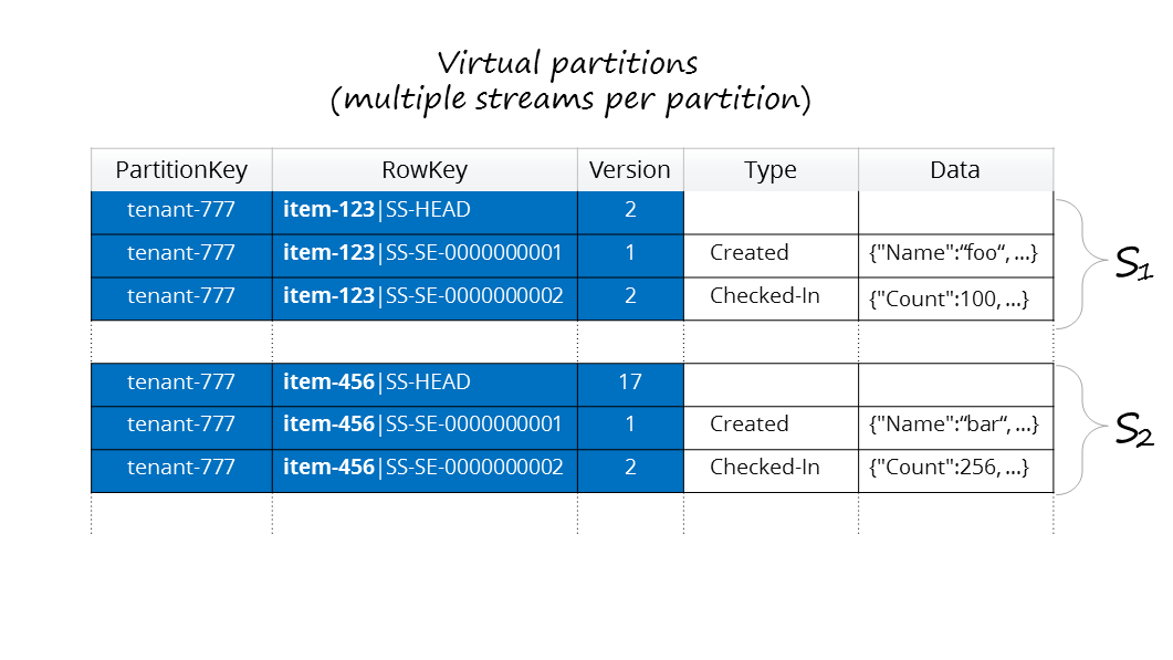 Schema for virtual partitions