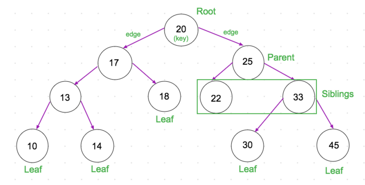 binary search tree