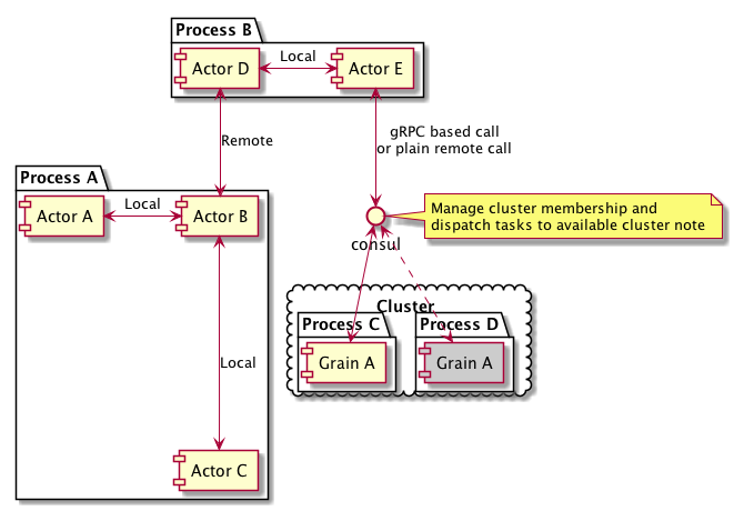 protoactor-go-sender-example