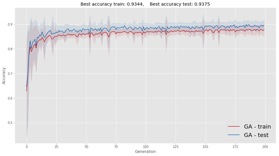 Stochastic-Simulations