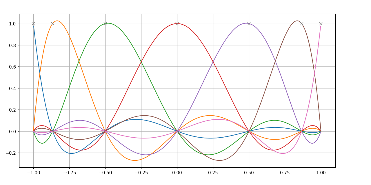 barycentricLagrangeInterpolation