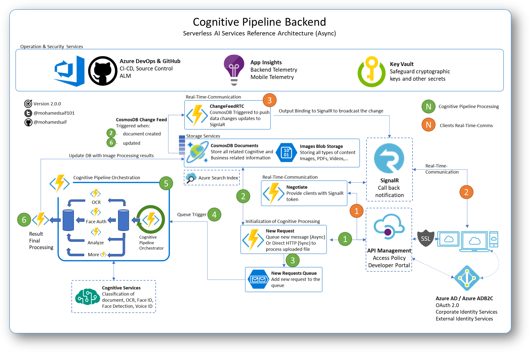 CognitivePipeline