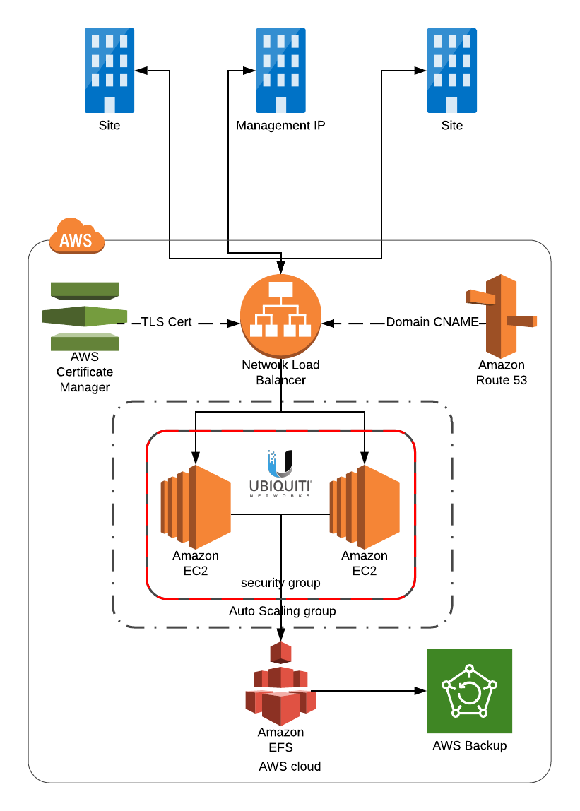 aws-unifi-controller