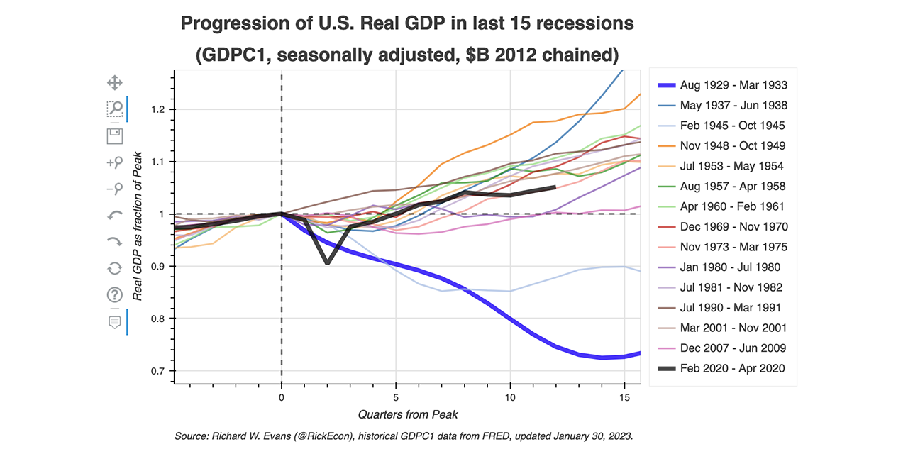 USgdp_NormPeakPlot