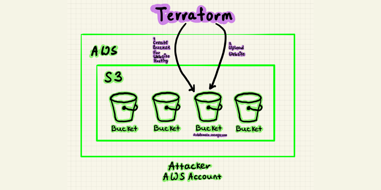 terraform-aws-s3-subdomain-takeover