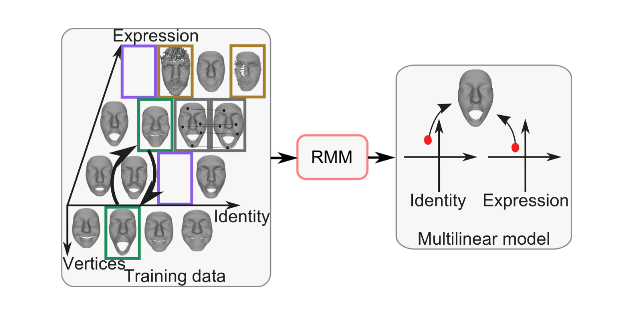 RobustMultilinearModel