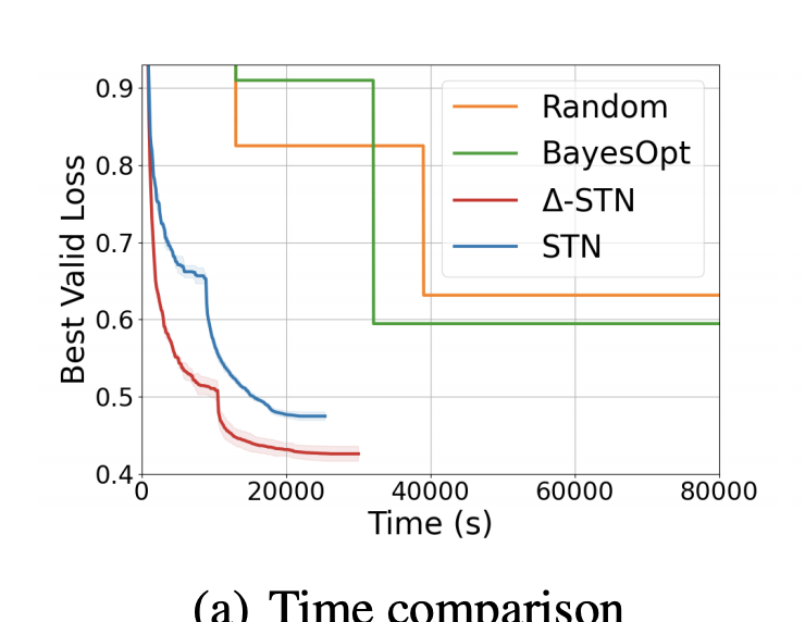 Self-Tuning-Networks