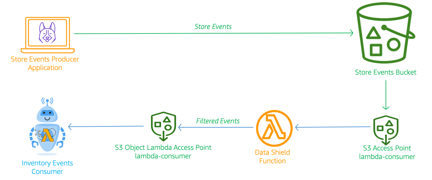 s3-object-lambda-demo