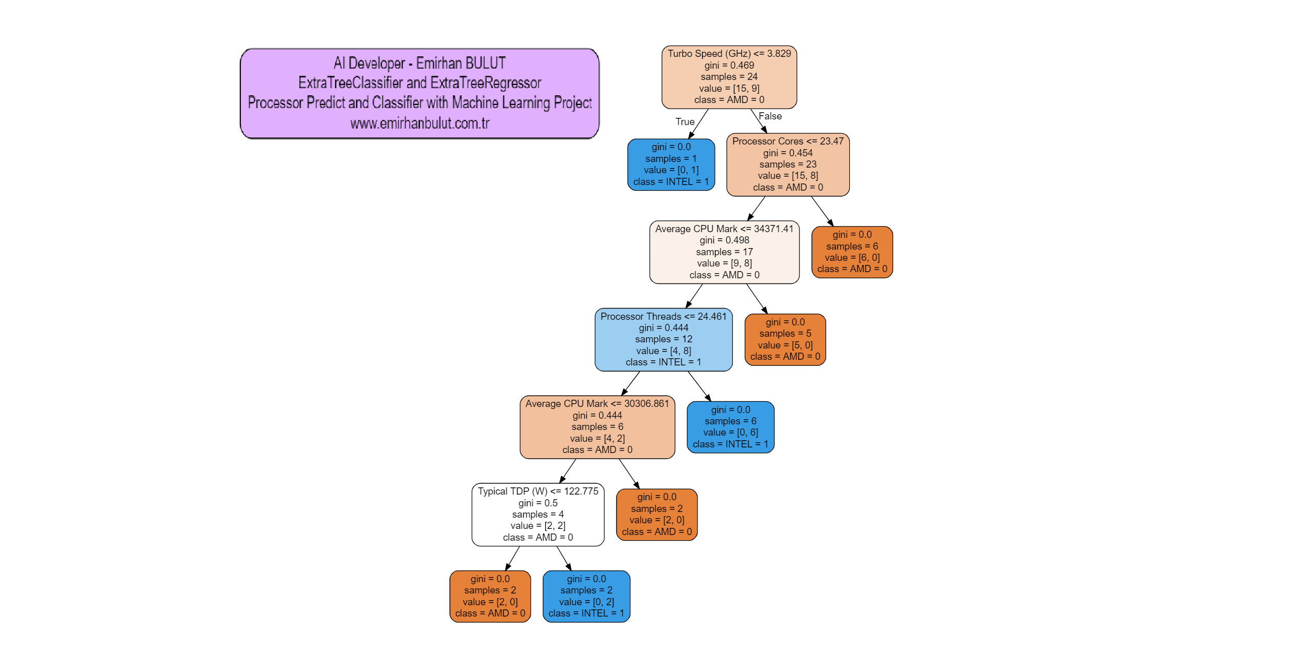 Machine-Learning-Prediction-Software-Based-on-Classification-and-Regression-Based-on-Processor-CPU