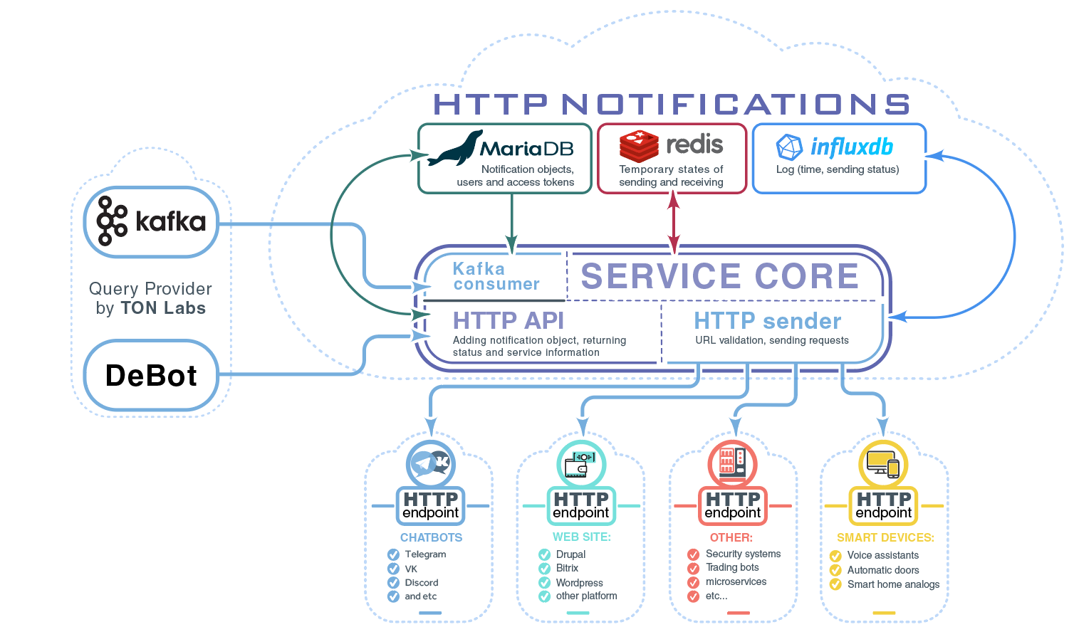 http-notification