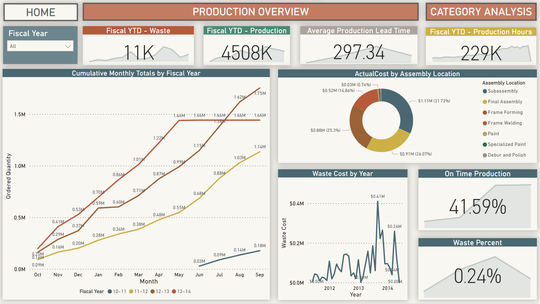 AdventureWorks-Analytics