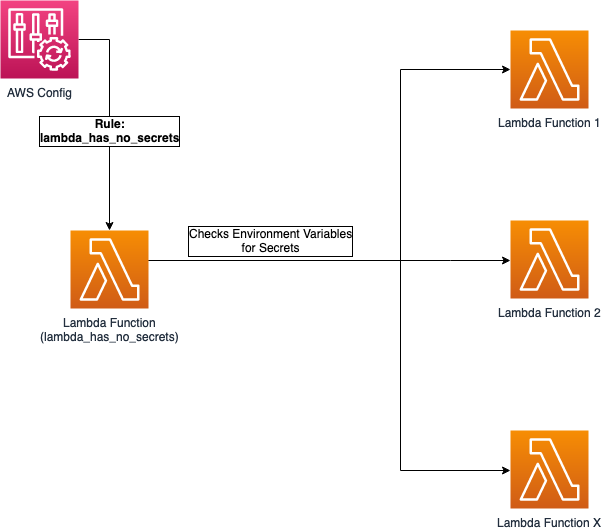 aws-config-detect-environment-variables-secrets-terraform