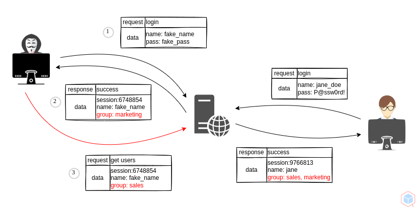 horizontal-privilege-escalation