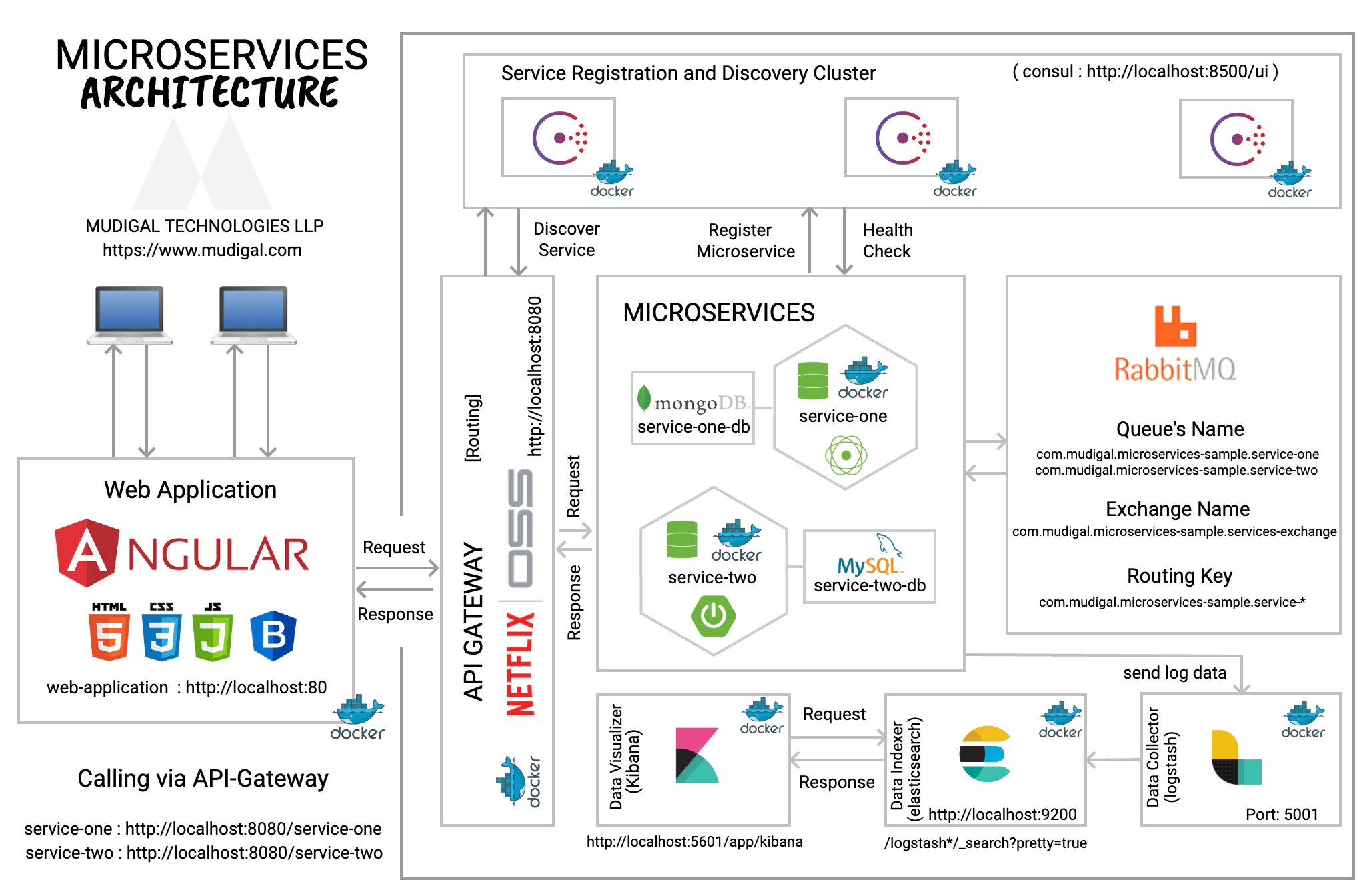 microservices-sample