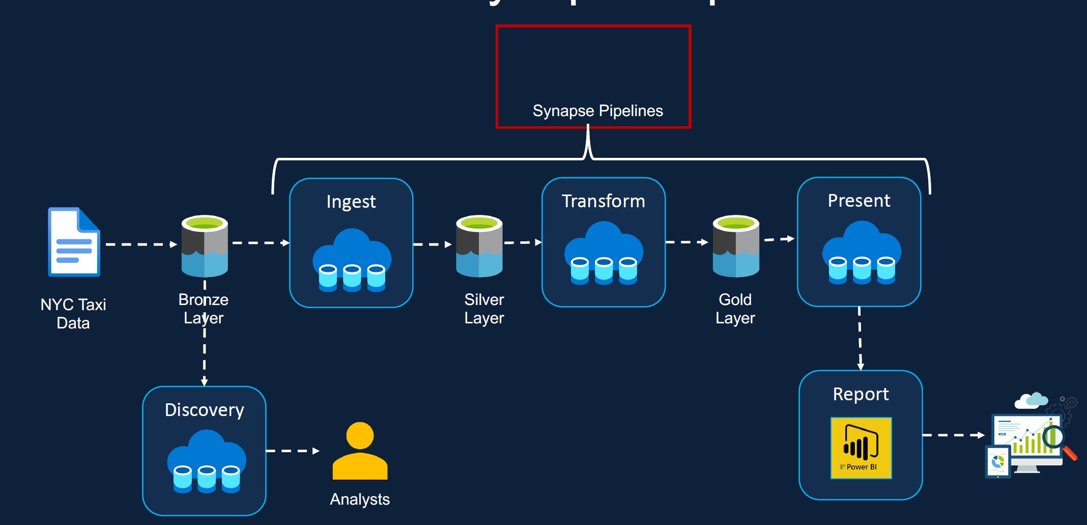 Azure_Synapse_Project_NYC_TAXI_DATA