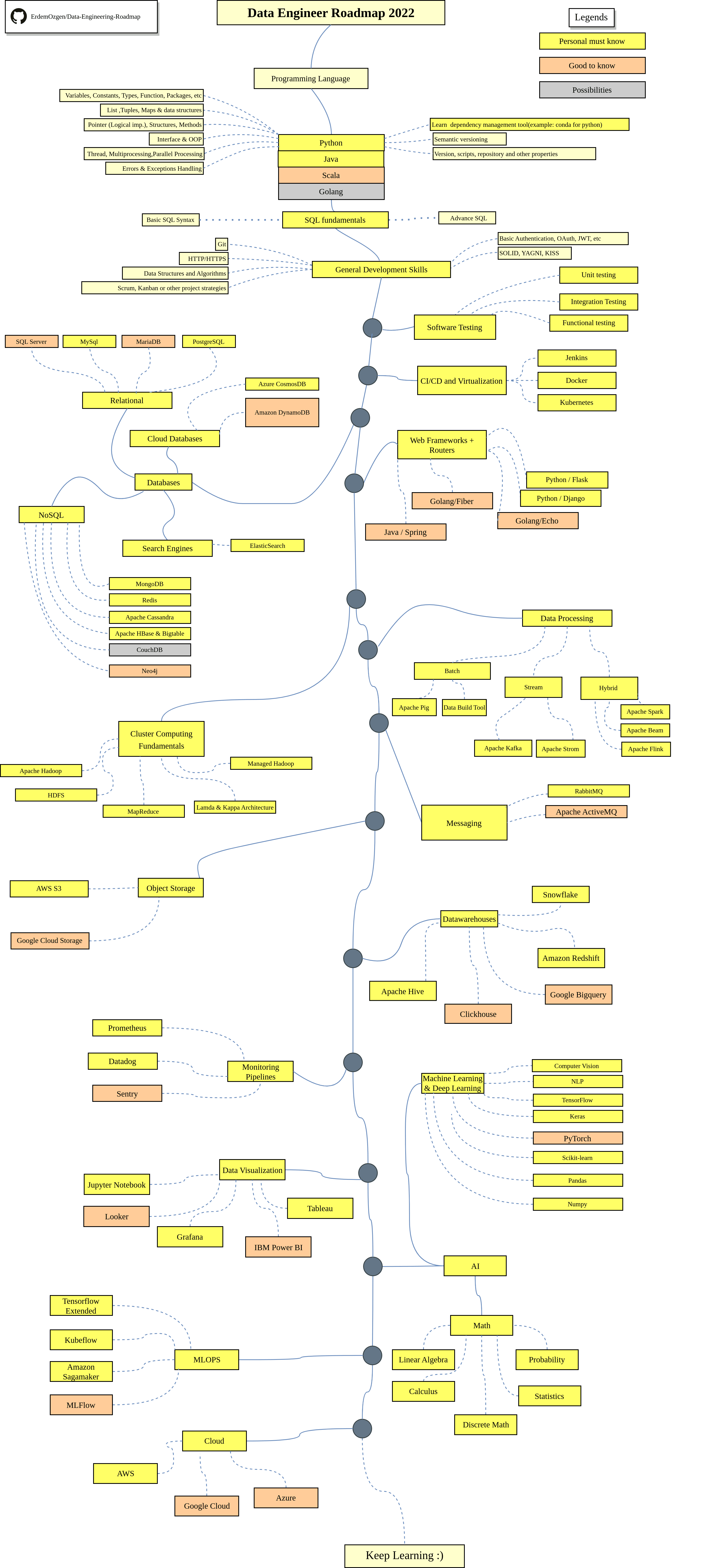 Data-Engineering-Roadmap