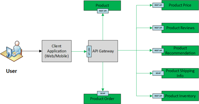 ApisRestAndMicrosServices