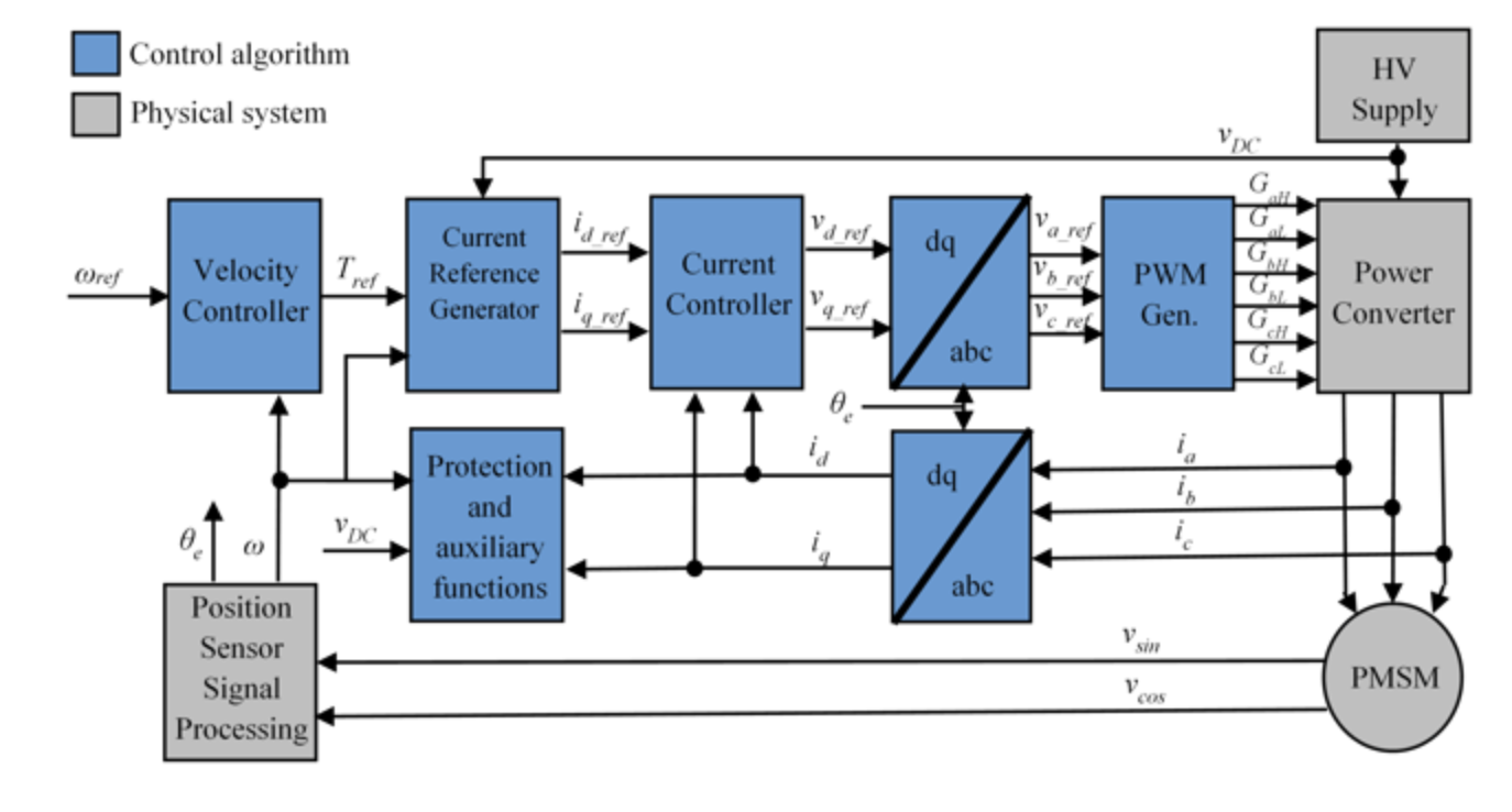 STM32F4_SVPWM