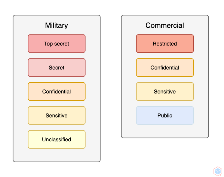 data-classification