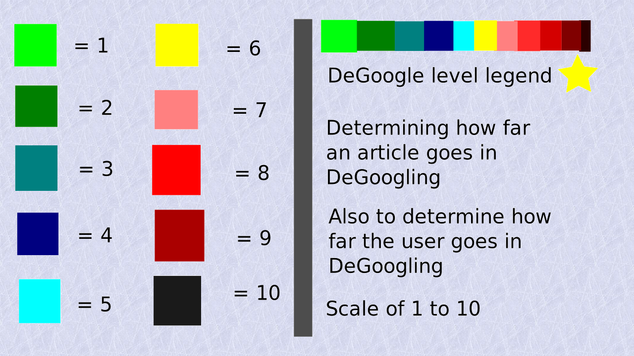 DeGoogle-Ranking-Scale