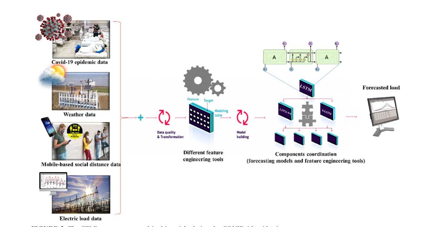 Smart-STLF-through-Coordination-of-LSTM-Based-Models-and-FE-Methods-during-the-COVID-19