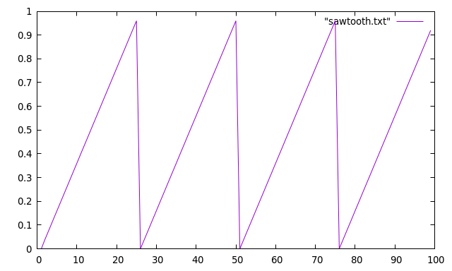 Waveform