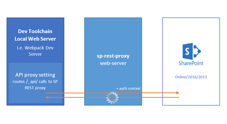 sp-rest-proxy