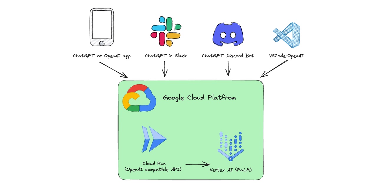 google-cloud-gcp-openai-api