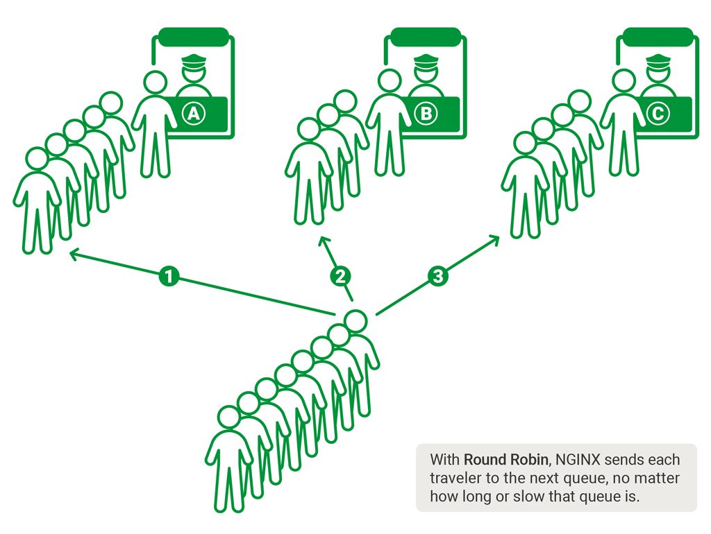 nginx-load-balancer-round-robin