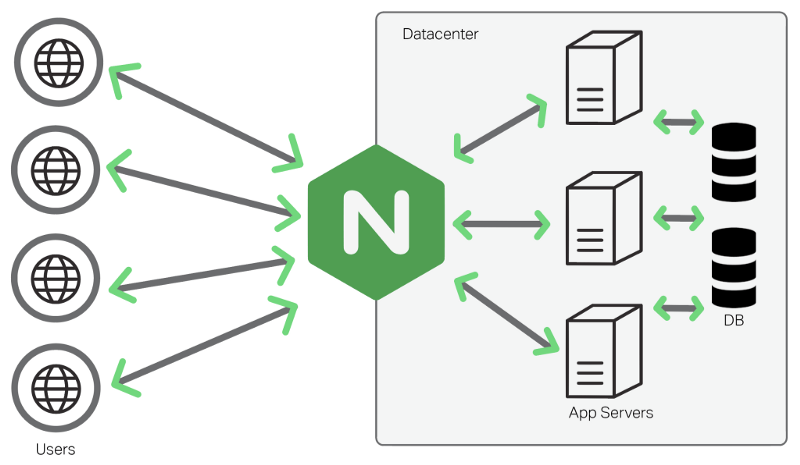 nginx-load-balancer-least-conn