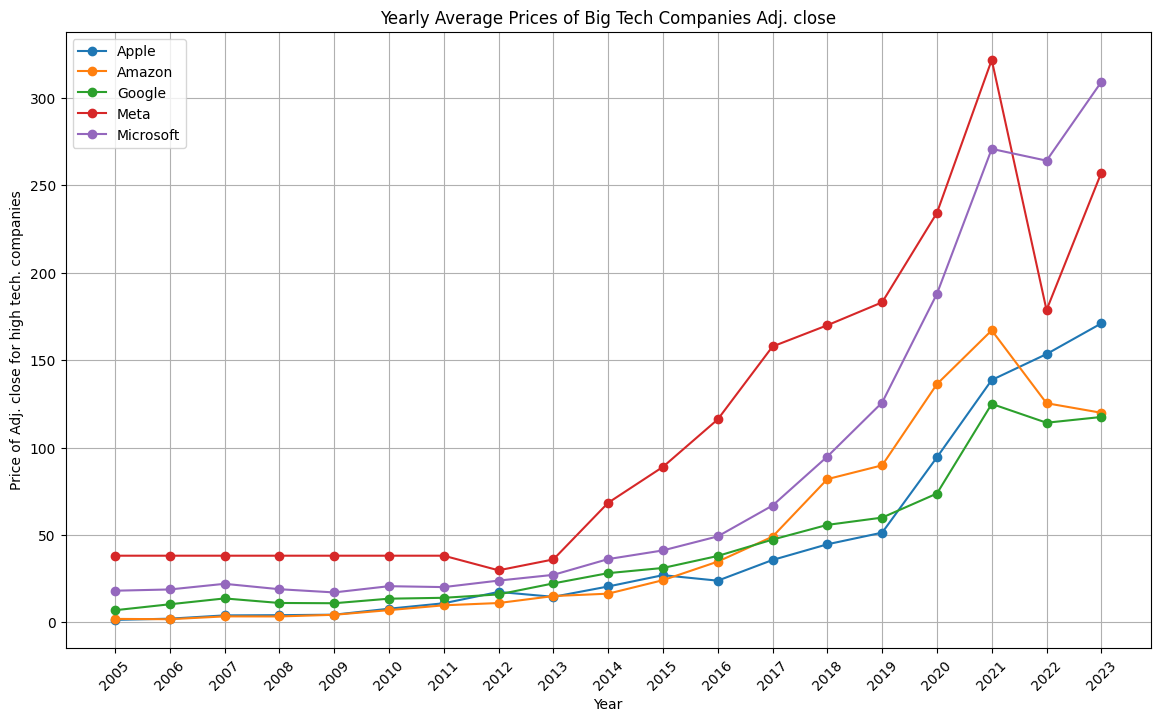 Oil-vs-BigTech-stock-investigation