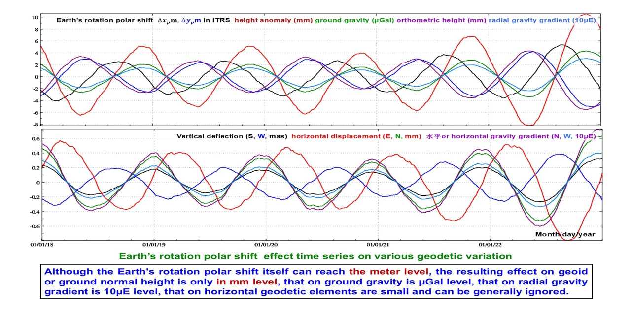 Rotationpolarshifteffects