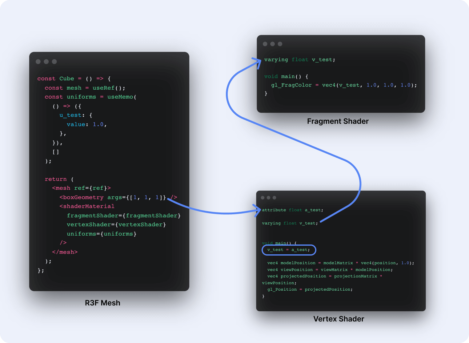 Diagram illustrating how to pass the attributes from a geometry from the vertex shader to the fragment shader using varyings.