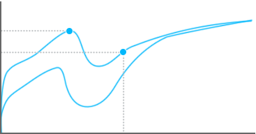 Gráfica de punto de actuación de Romer-G táctil