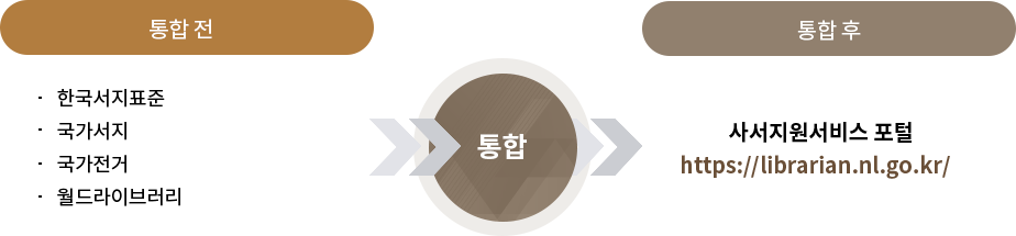 통합전-한국서지표준,국가서지,국가전거,월드라이브러리| 통합후 - 사서지원서비스 포털(https://librarian.nl.go.kr/)