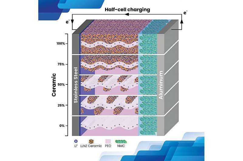 Improving performance in solid-state lithium-ion batteries