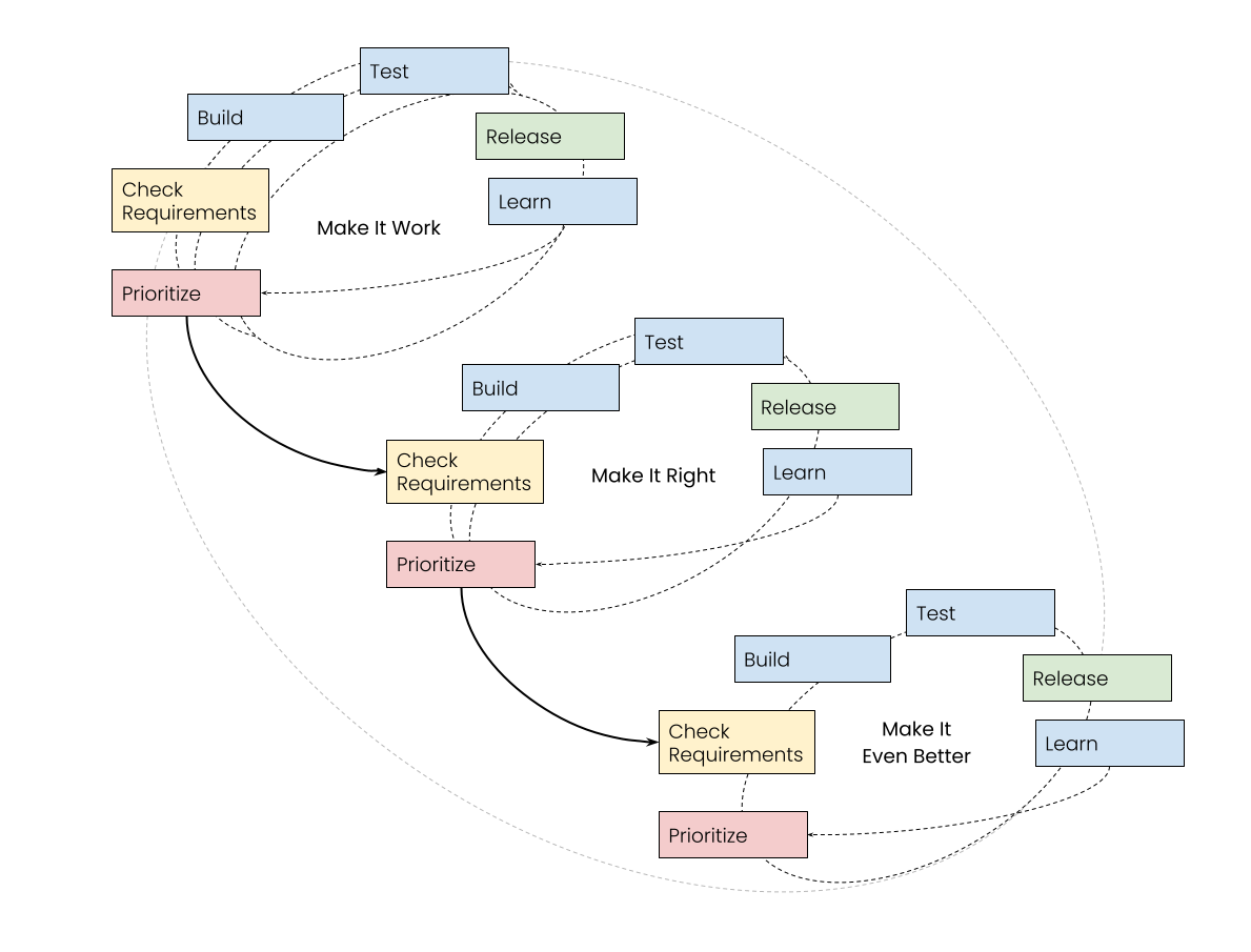 B/CDD: The feedback loop.